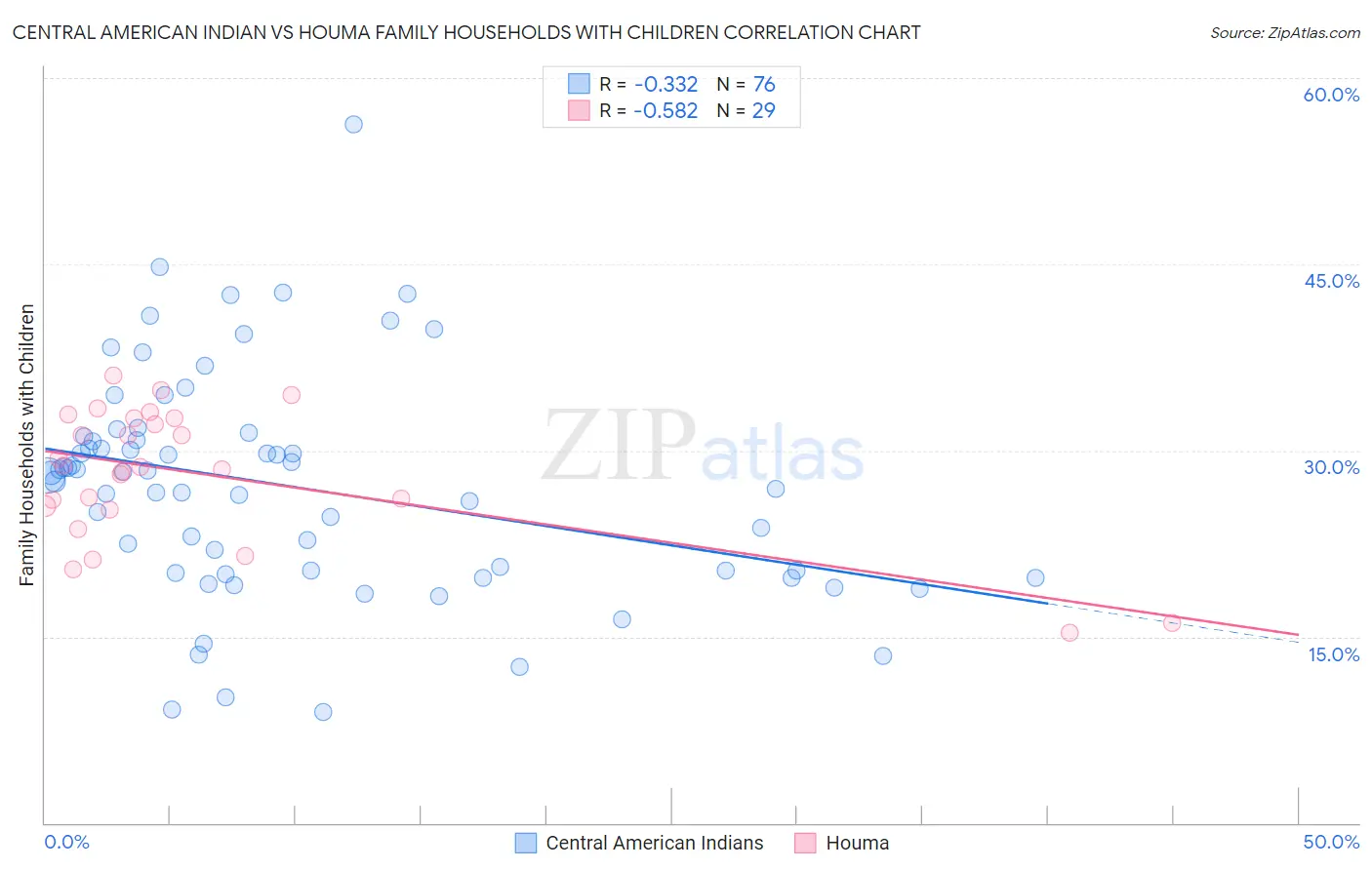 Central American Indian vs Houma Family Households with Children