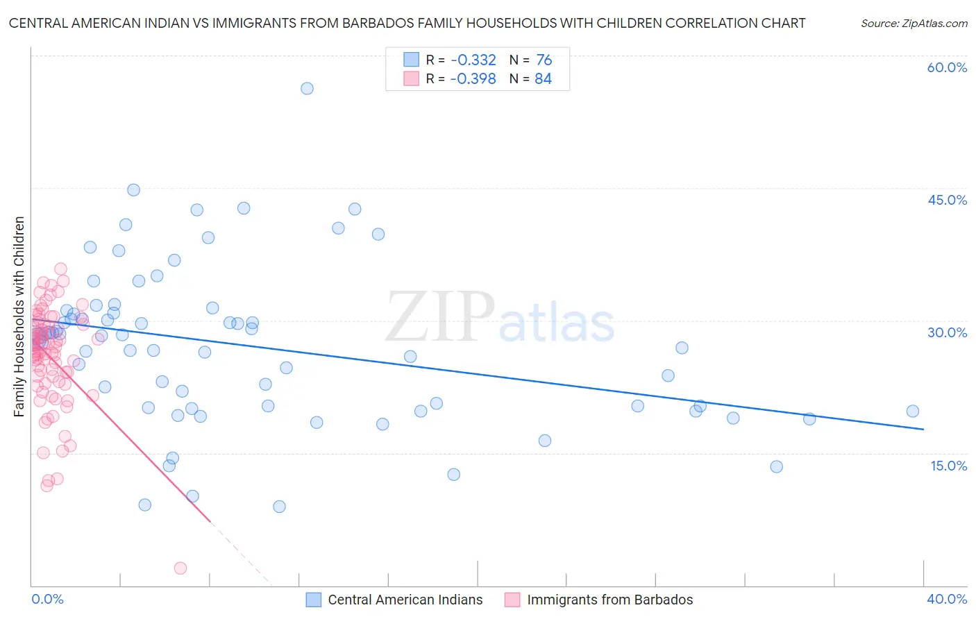 Central American Indian vs Immigrants from Barbados Family Households with Children