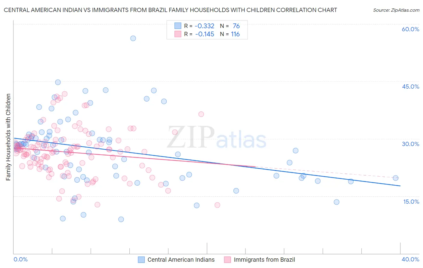 Central American Indian vs Immigrants from Brazil Family Households with Children