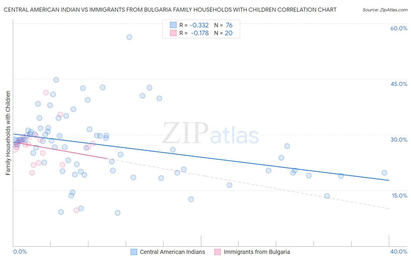 Central American Indian vs Immigrants from Bulgaria Family Households with Children