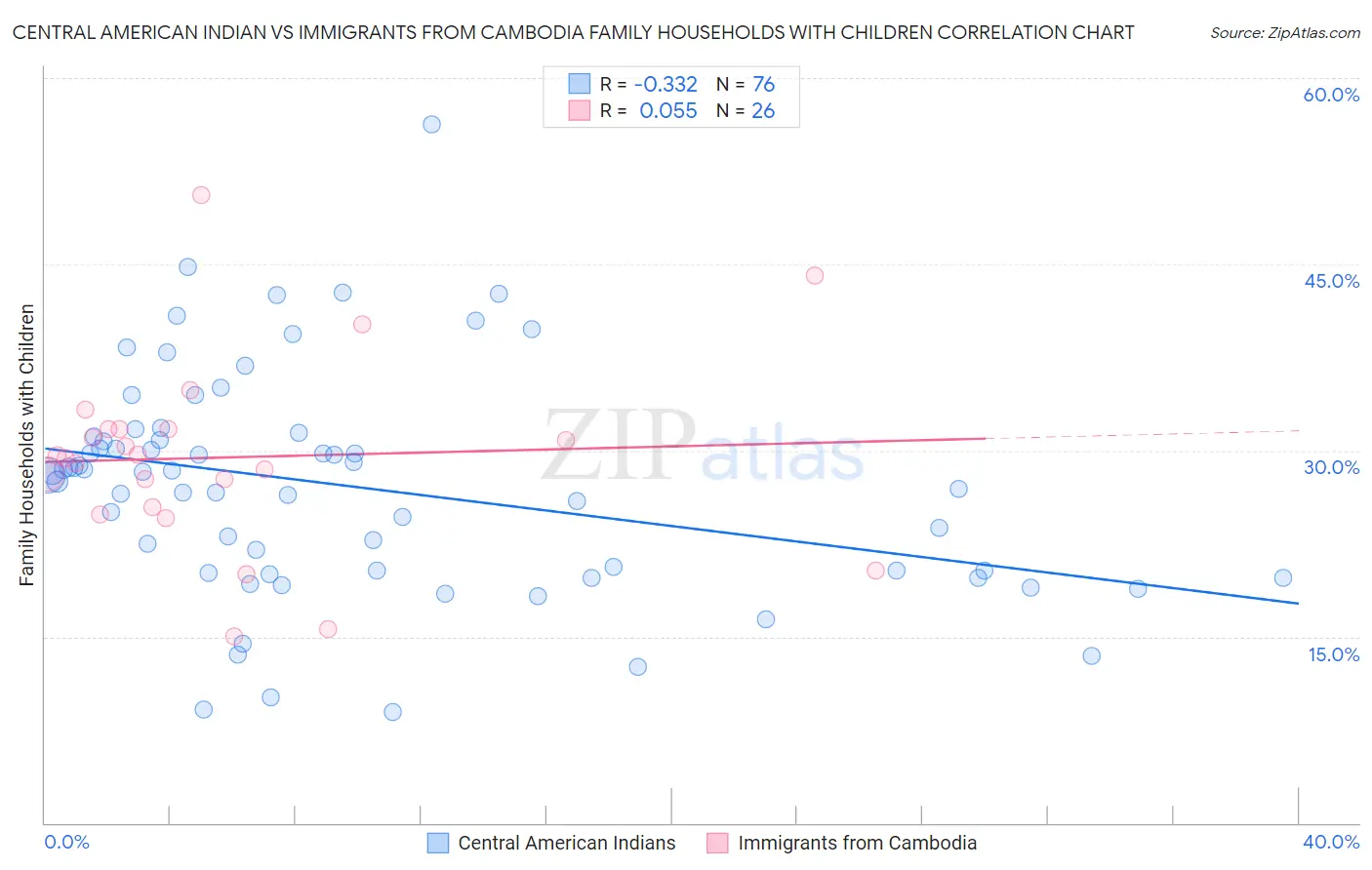 Central American Indian vs Immigrants from Cambodia Family Households with Children