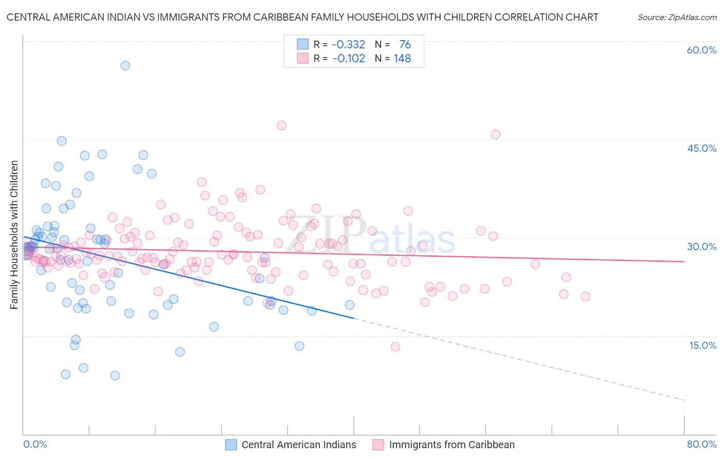 Central American Indian vs Immigrants from Caribbean Family Households with Children