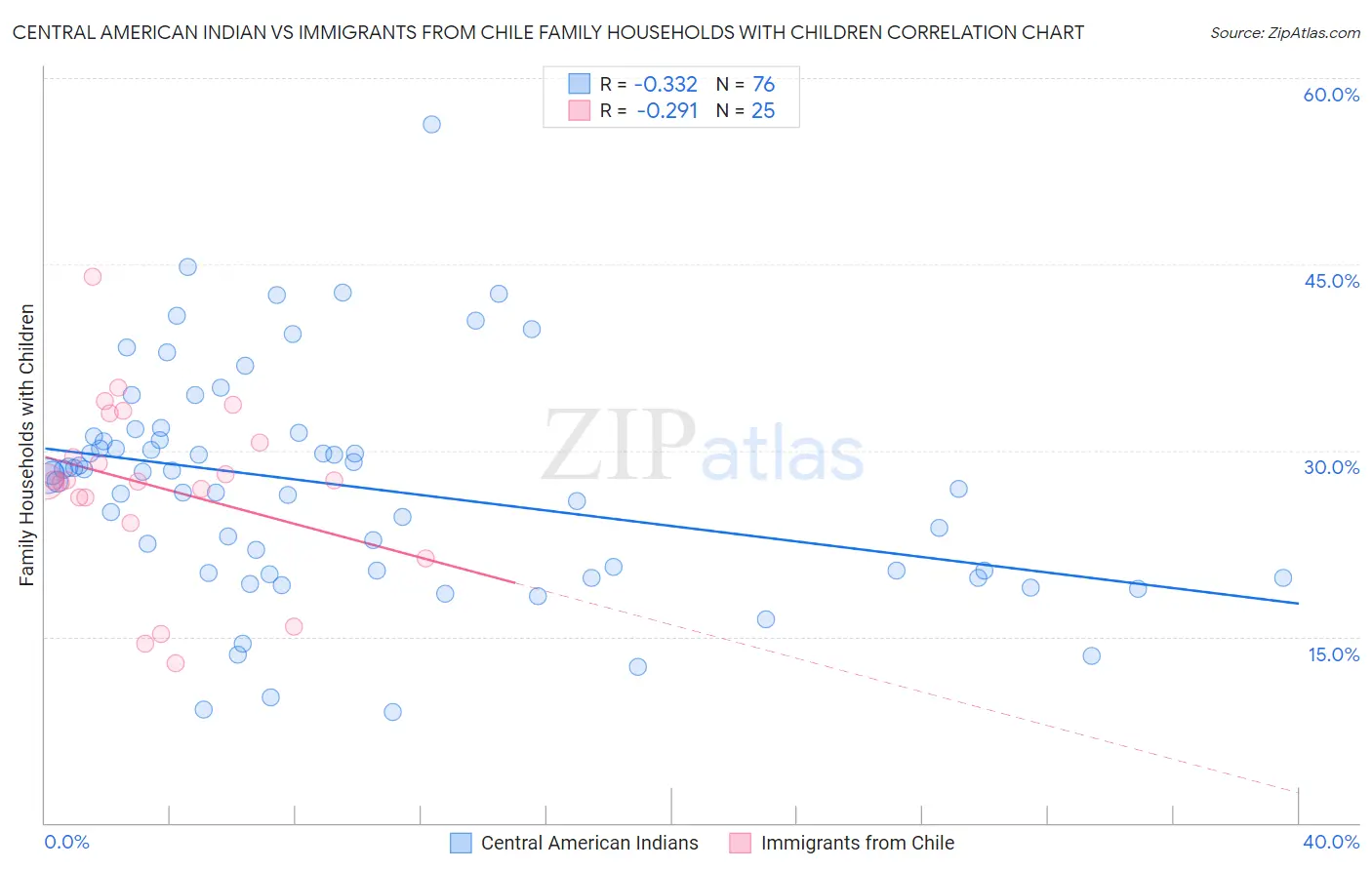 Central American Indian vs Immigrants from Chile Family Households with Children