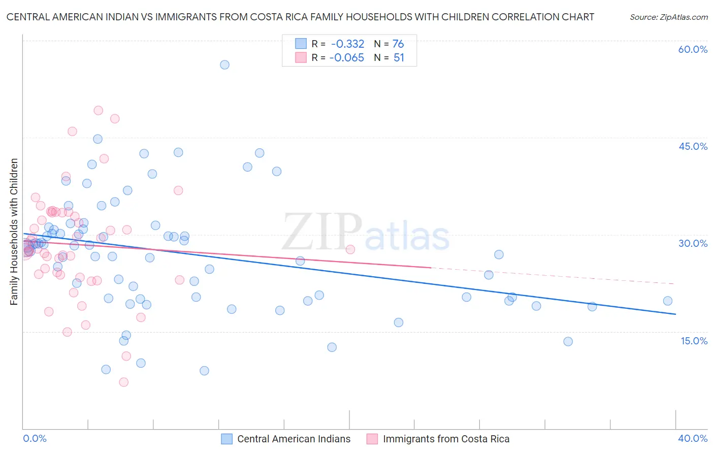 Central American Indian vs Immigrants from Costa Rica Family Households with Children