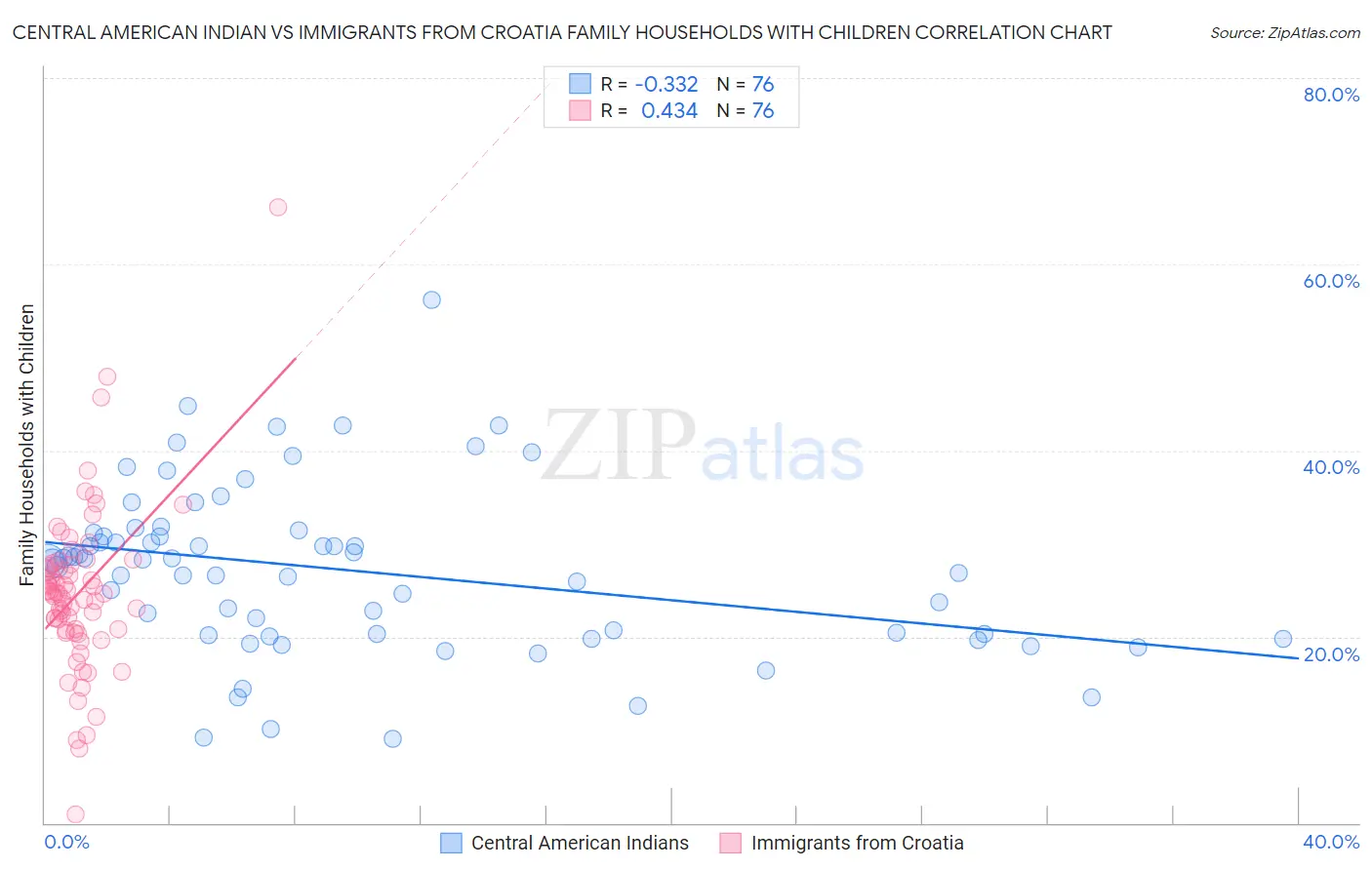 Central American Indian vs Immigrants from Croatia Family Households with Children