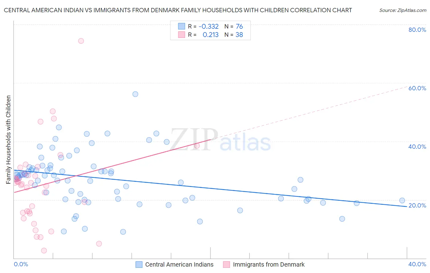 Central American Indian vs Immigrants from Denmark Family Households with Children