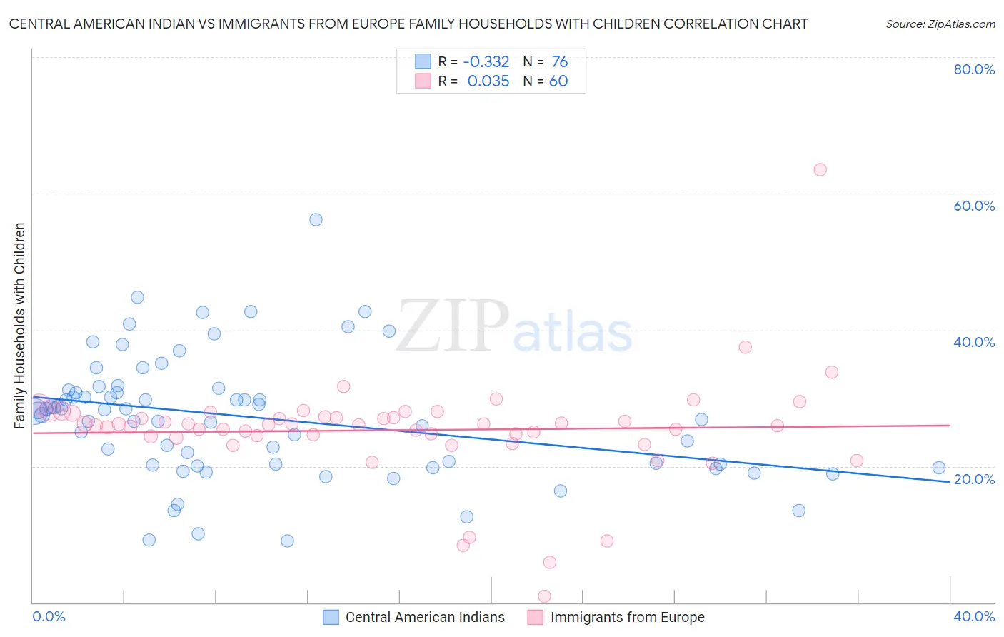 Central American Indian vs Immigrants from Europe Family Households with Children