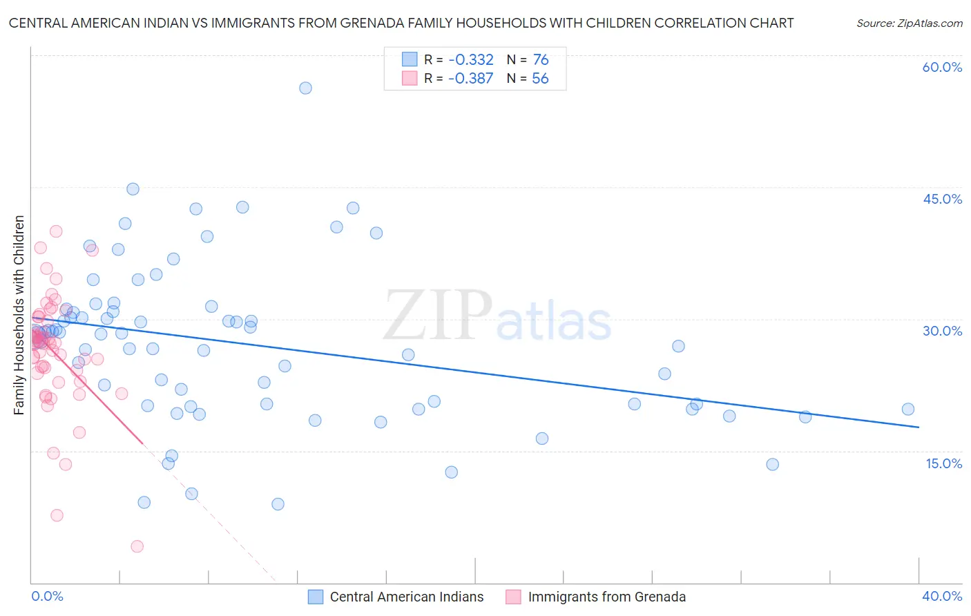 Central American Indian vs Immigrants from Grenada Family Households with Children