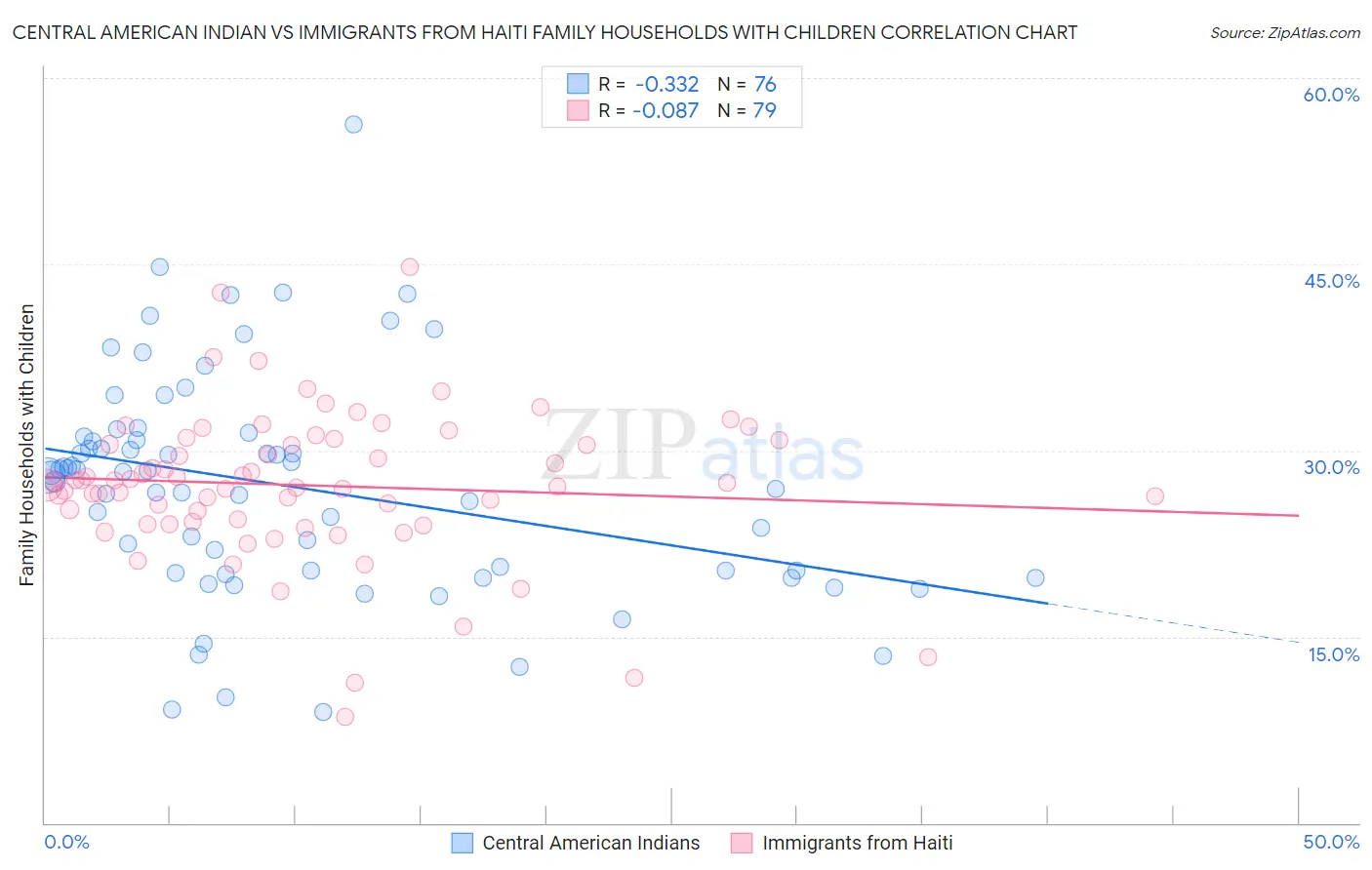 Central American Indian vs Immigrants from Haiti Family Households with Children