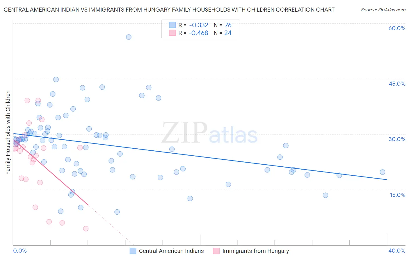 Central American Indian vs Immigrants from Hungary Family Households with Children