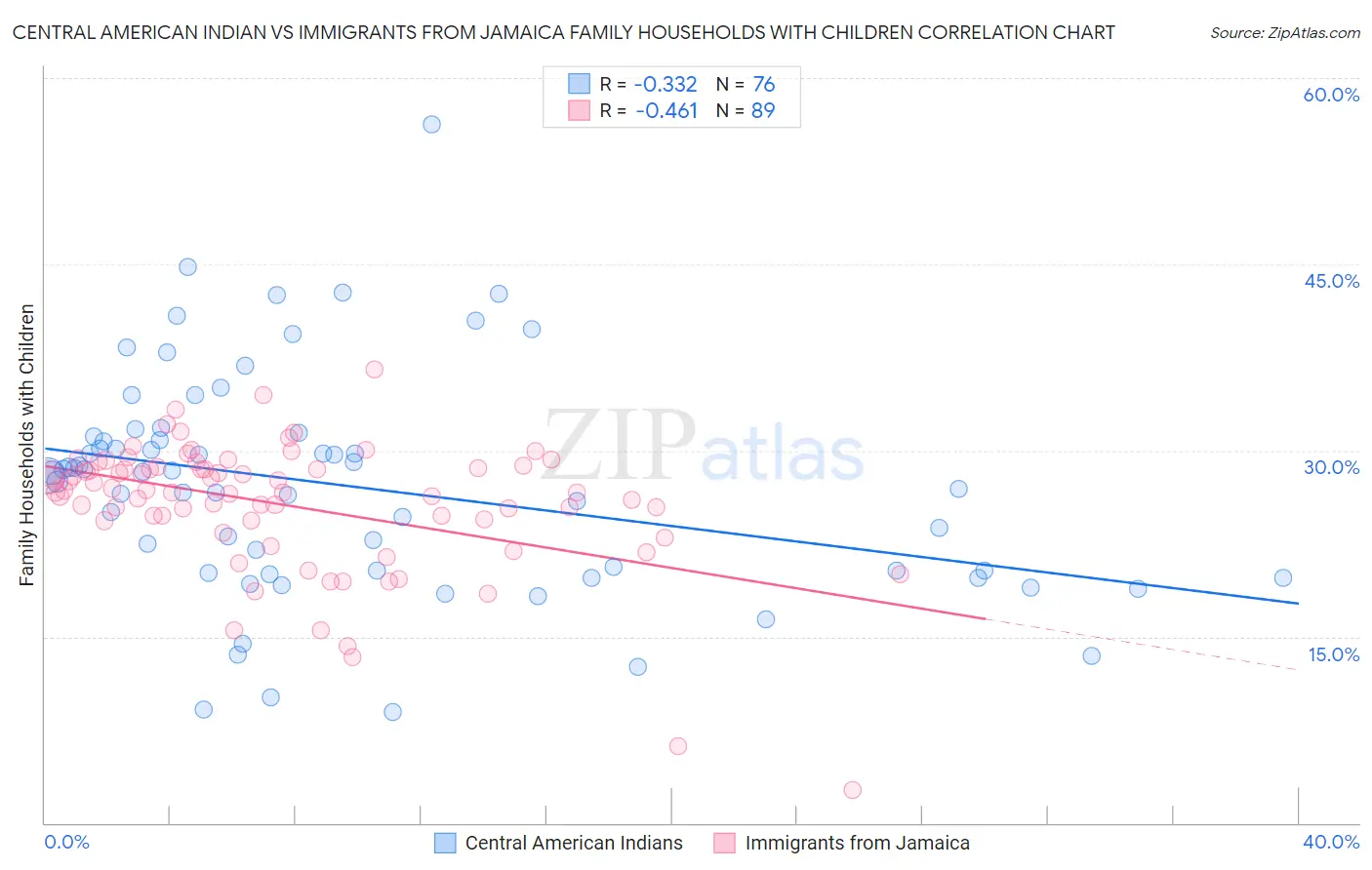 Central American Indian vs Immigrants from Jamaica Family Households with Children