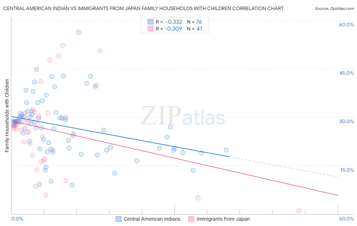 Central American Indian vs Immigrants from Japan Family Households with Children