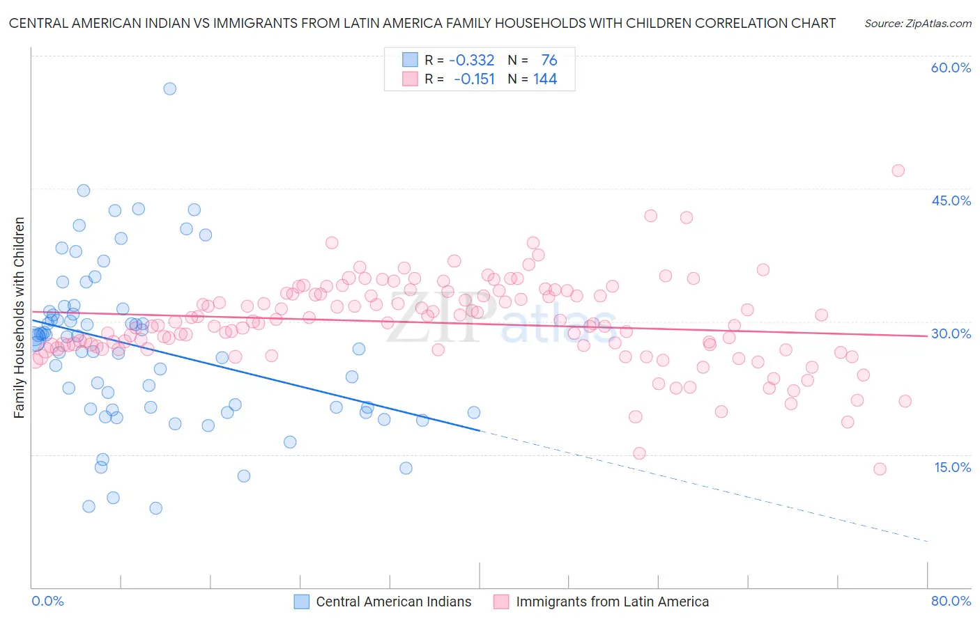 Central American Indian vs Immigrants from Latin America Family Households with Children