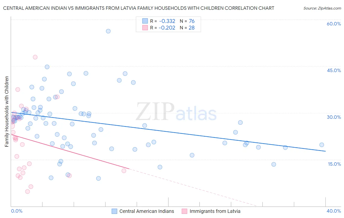 Central American Indian vs Immigrants from Latvia Family Households with Children