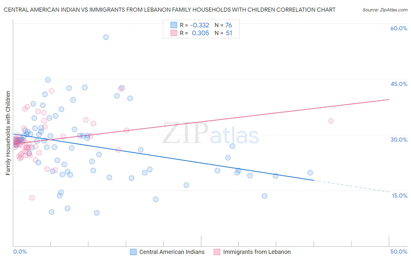 Central American Indian vs Immigrants from Lebanon Family Households with Children