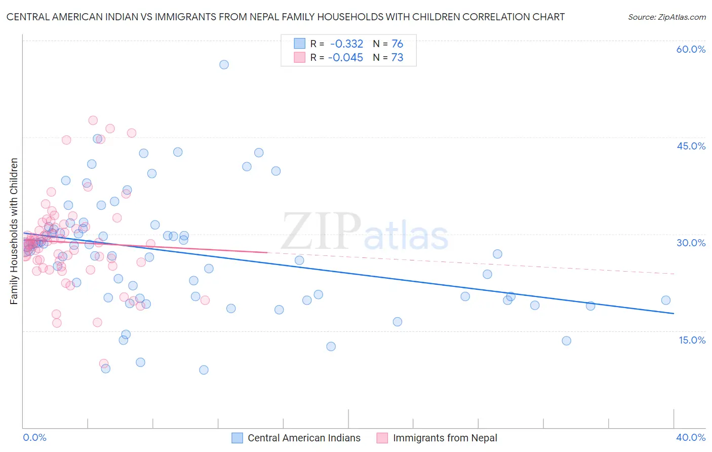 Central American Indian vs Immigrants from Nepal Family Households with Children