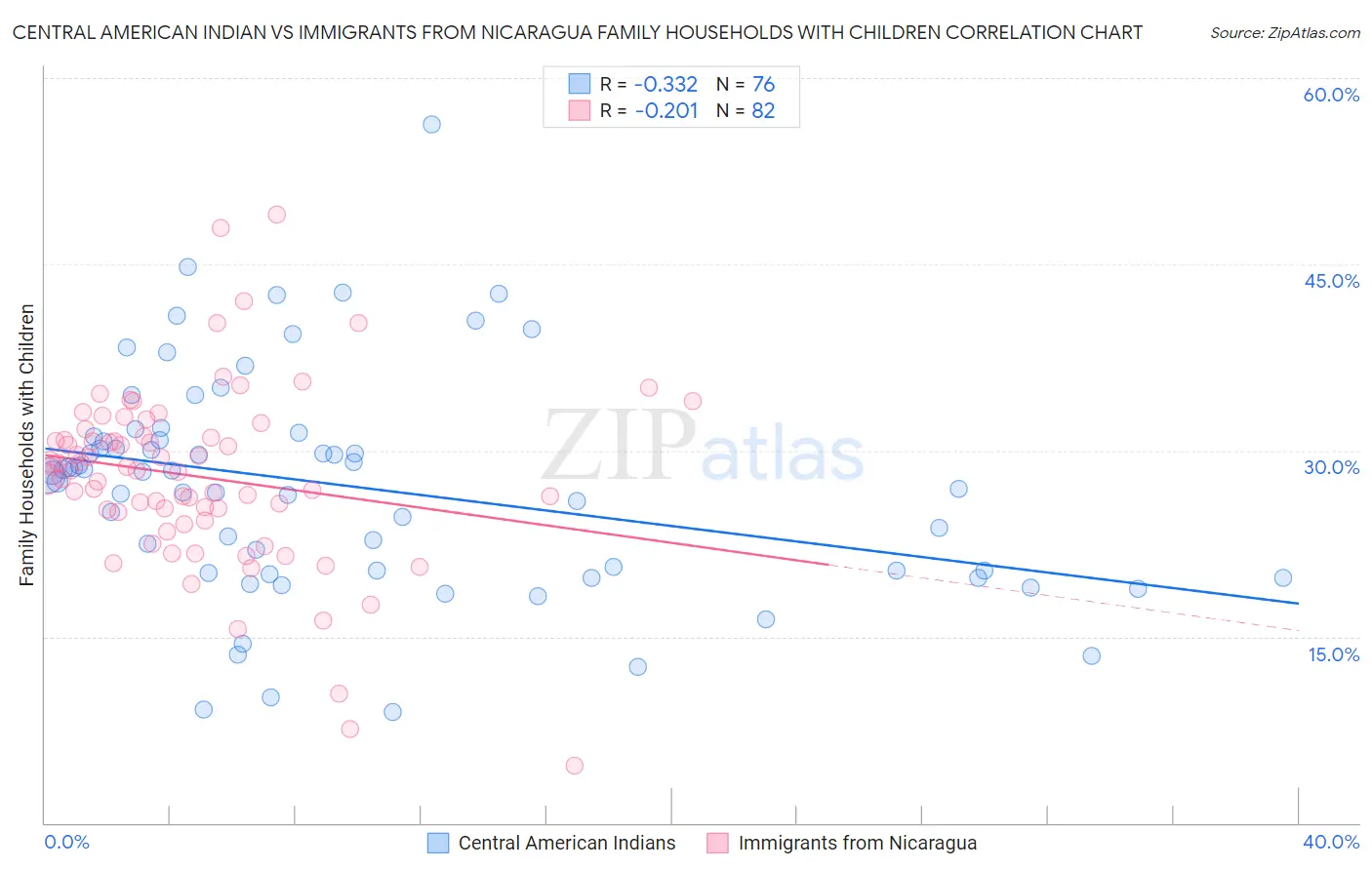 Central American Indian vs Immigrants from Nicaragua Family Households with Children