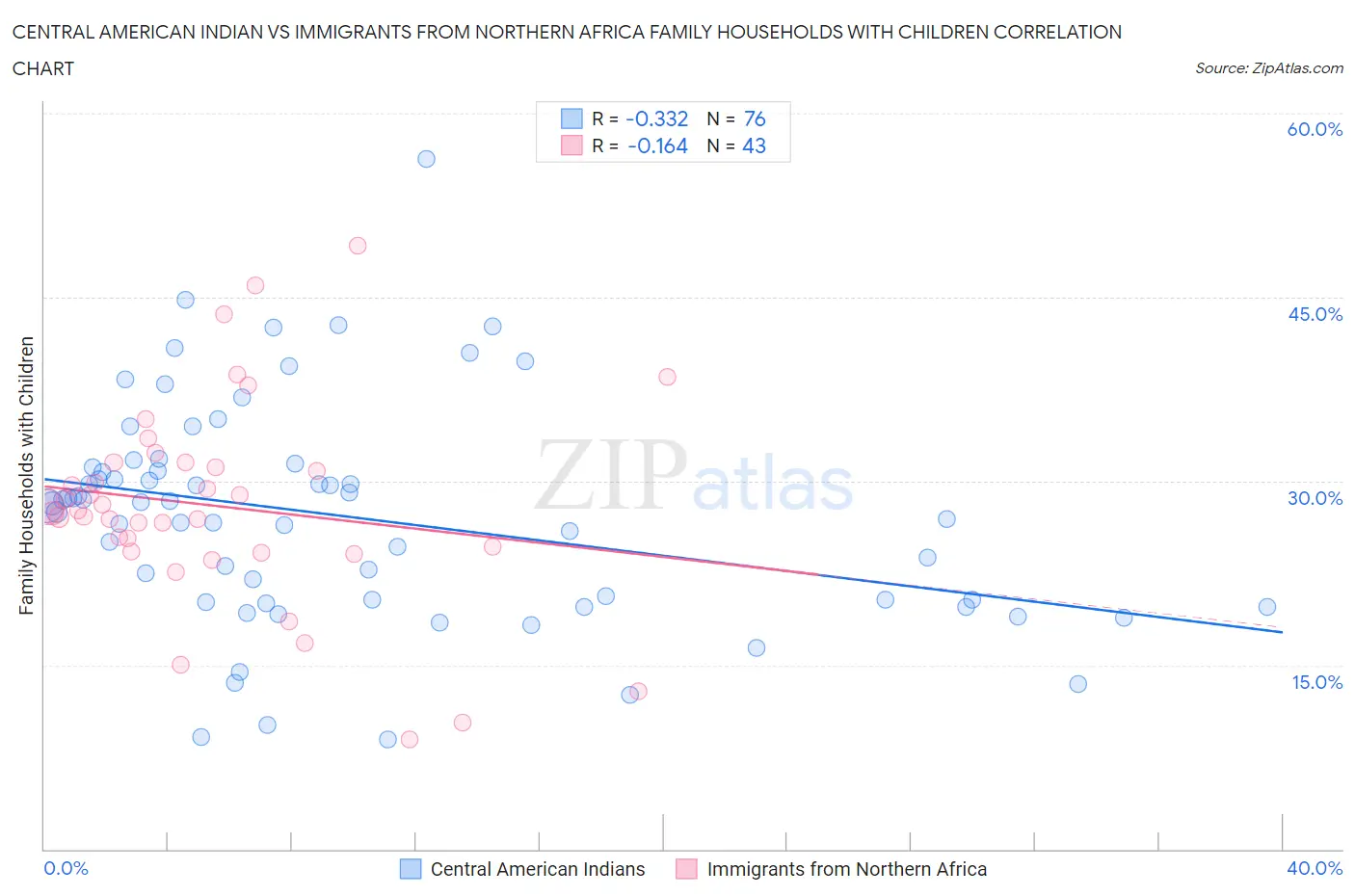 Central American Indian vs Immigrants from Northern Africa Family Households with Children