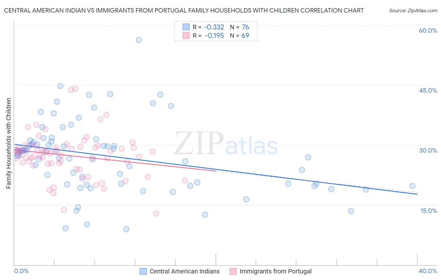 Central American Indian vs Immigrants from Portugal Family Households with Children