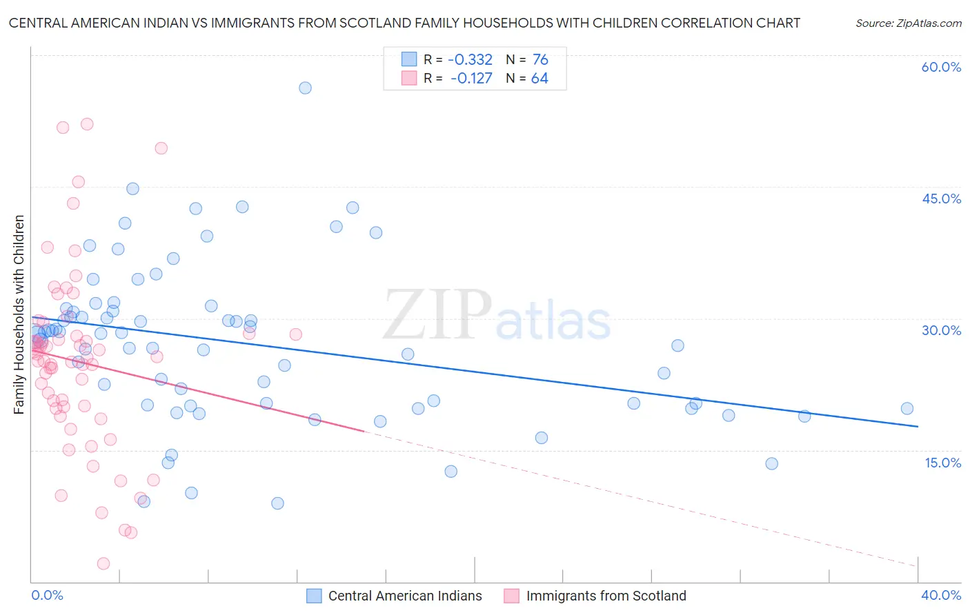 Central American Indian vs Immigrants from Scotland Family Households with Children