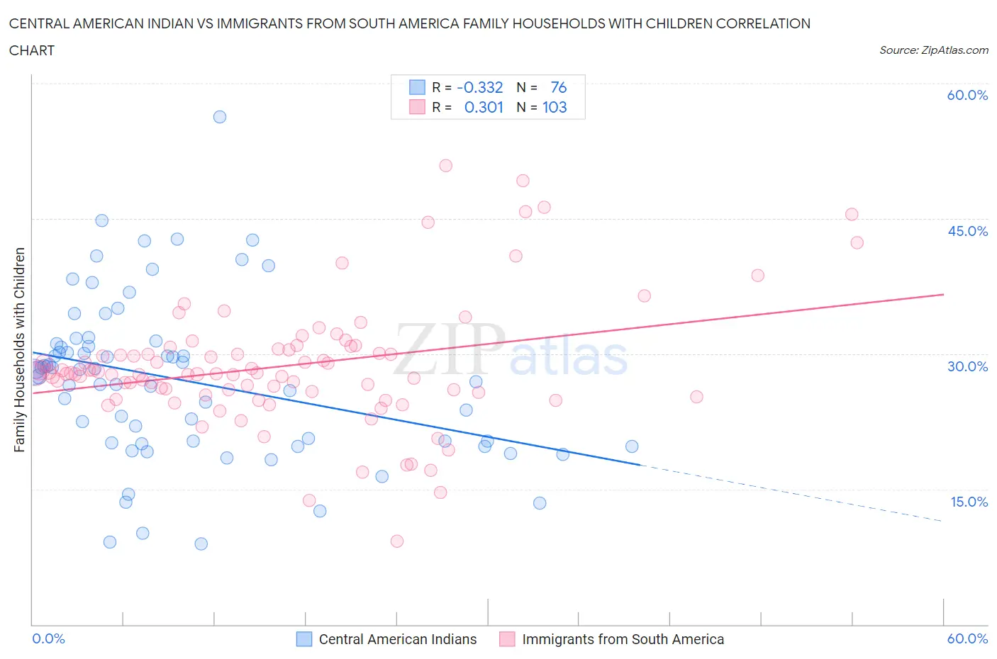 Central American Indian vs Immigrants from South America Family Households with Children