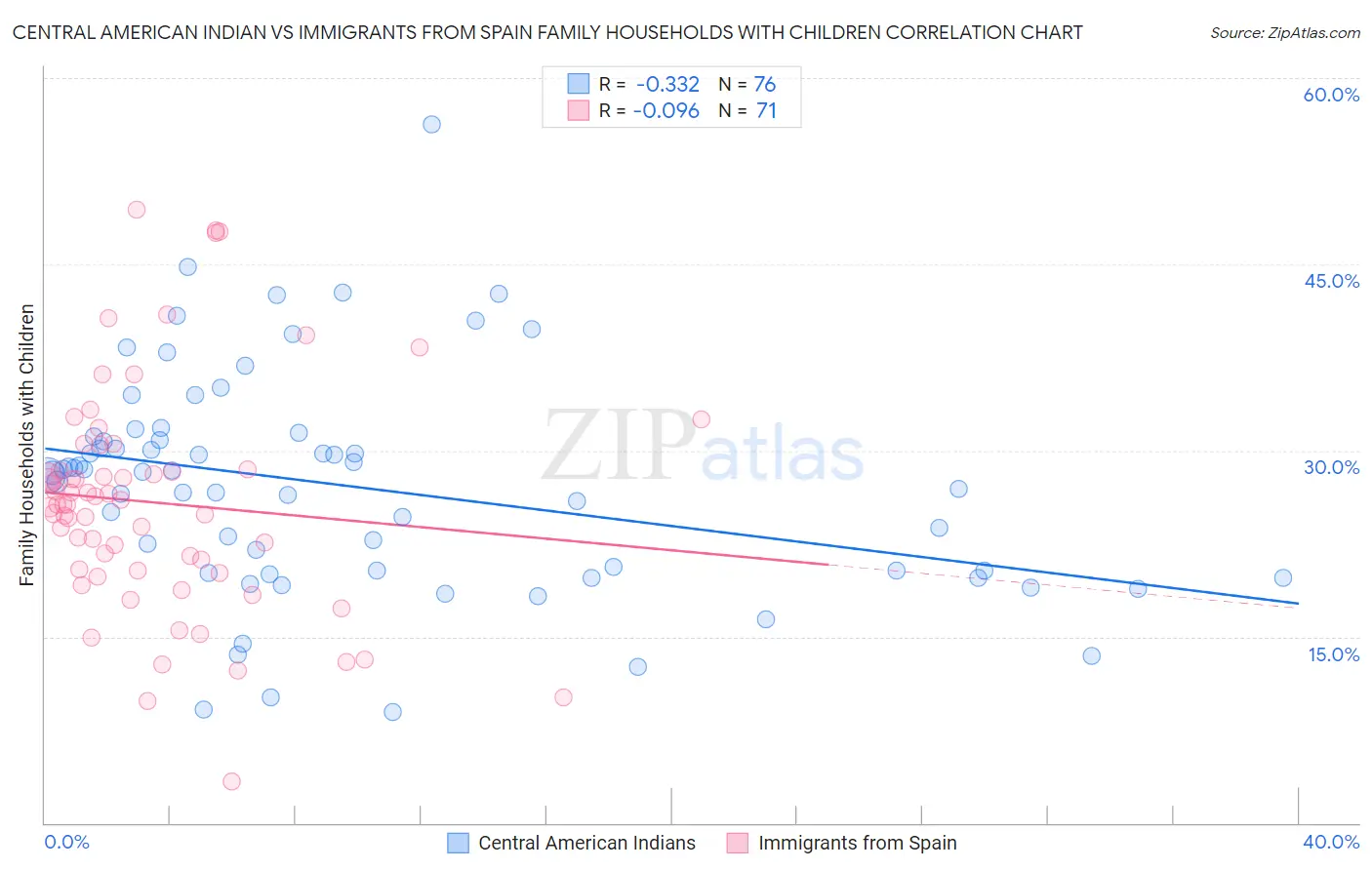 Central American Indian vs Immigrants from Spain Family Households with Children
