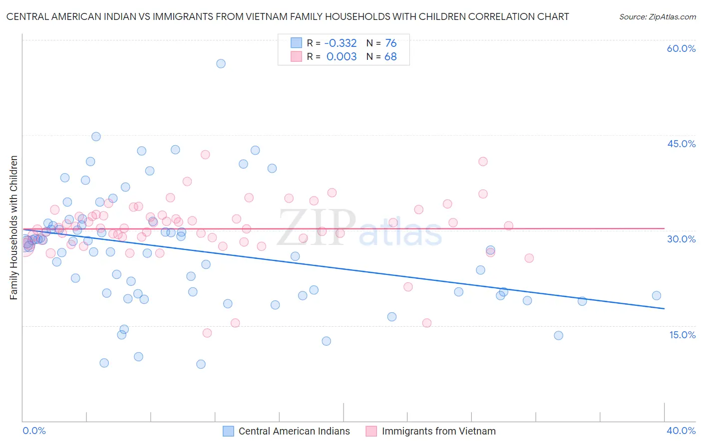 Central American Indian vs Immigrants from Vietnam Family Households with Children