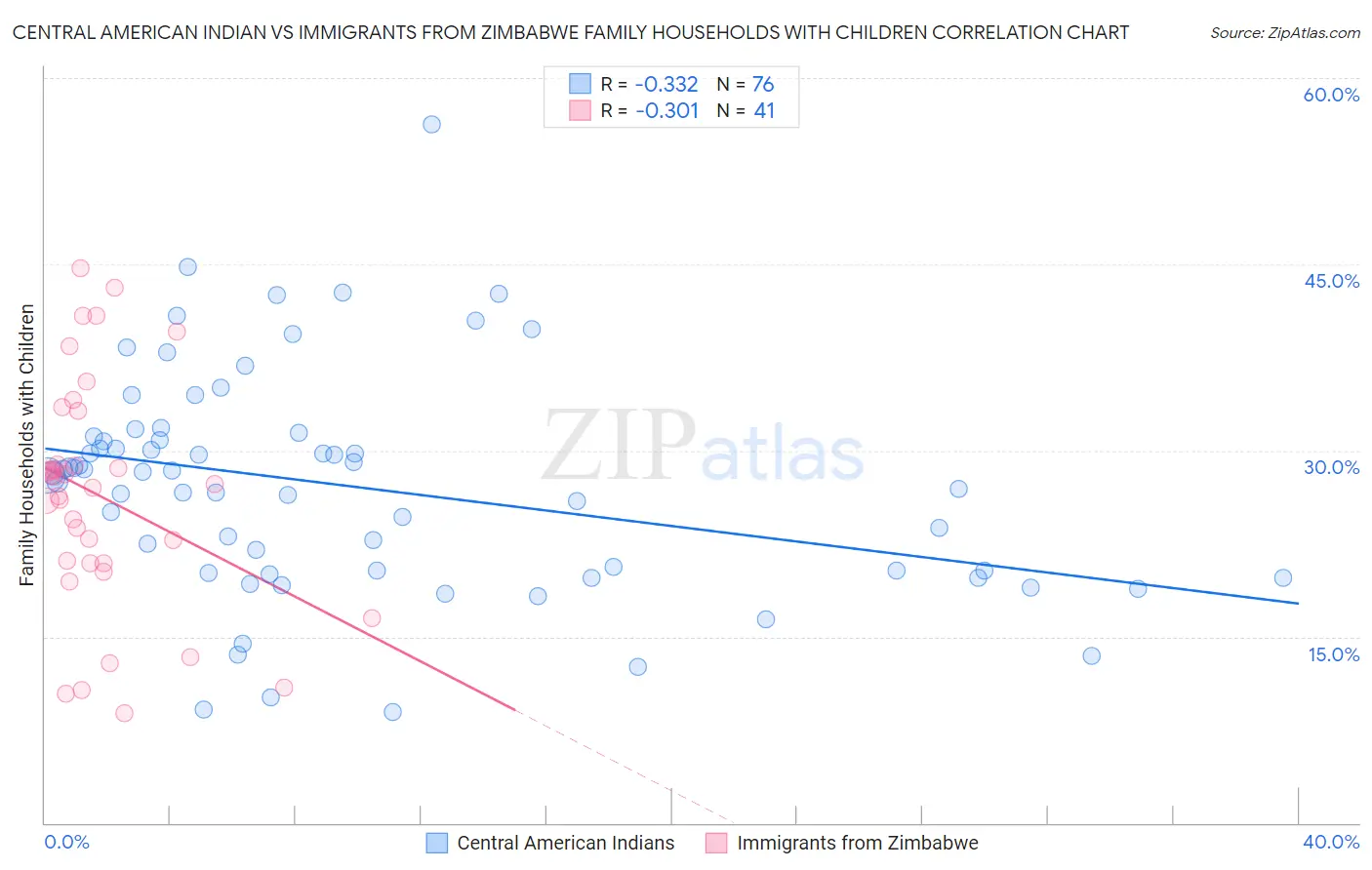 Central American Indian vs Immigrants from Zimbabwe Family Households with Children