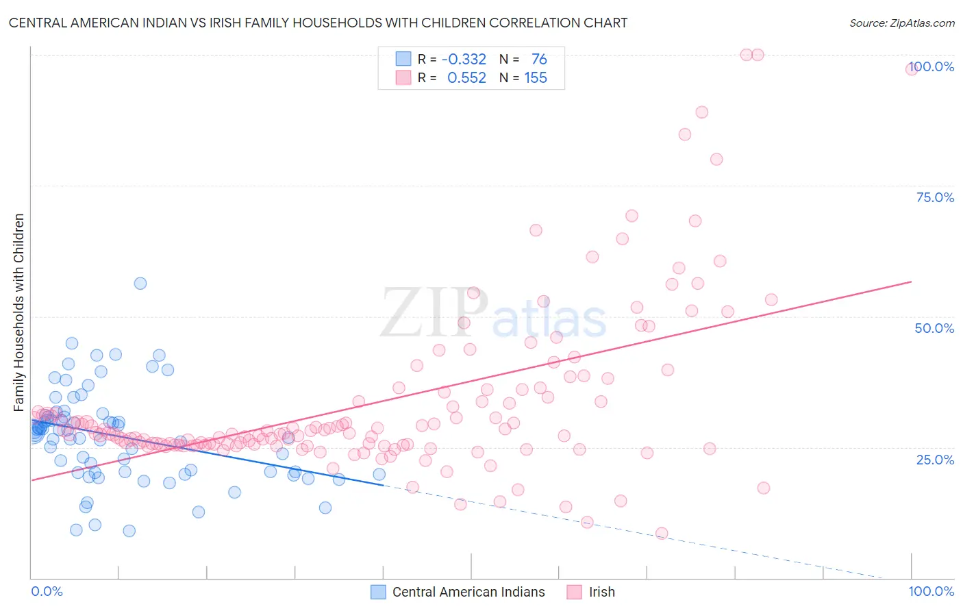 Central American Indian vs Irish Family Households with Children