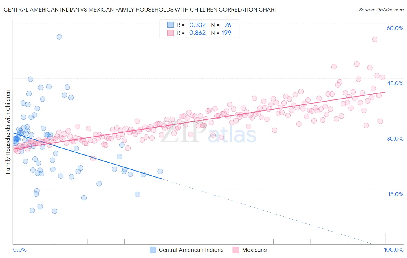 Central American Indian vs Mexican Family Households with Children