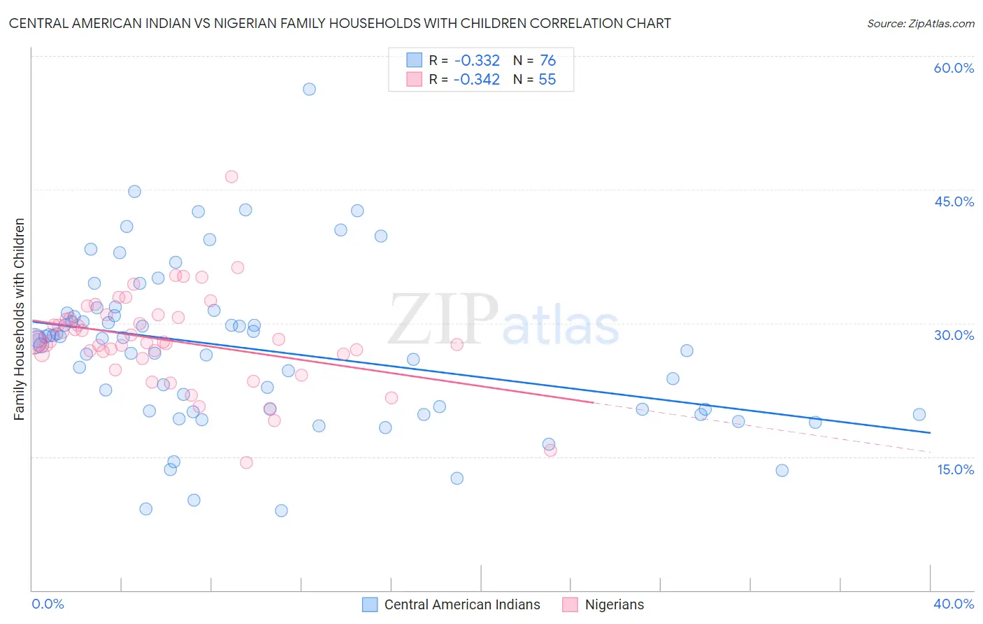 Central American Indian vs Nigerian Family Households with Children