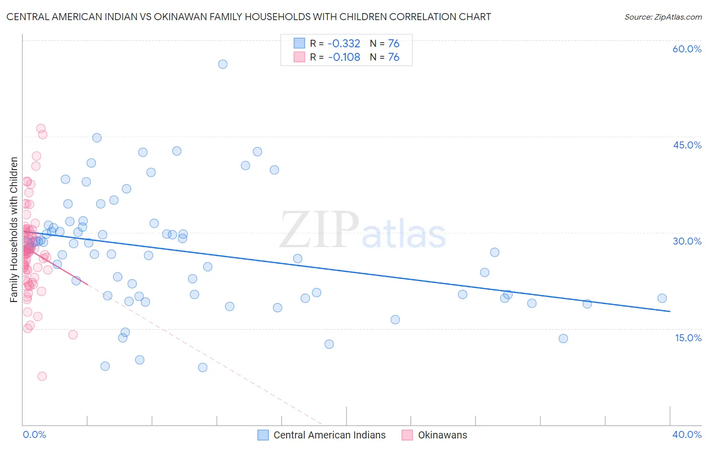 Central American Indian vs Okinawan Family Households with Children