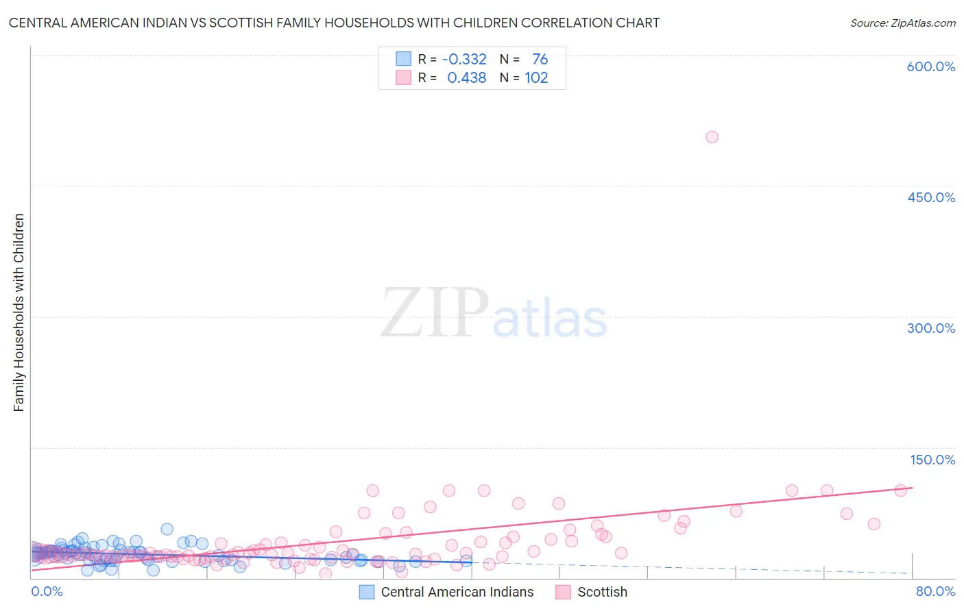 Central American Indian vs Scottish Family Households with Children