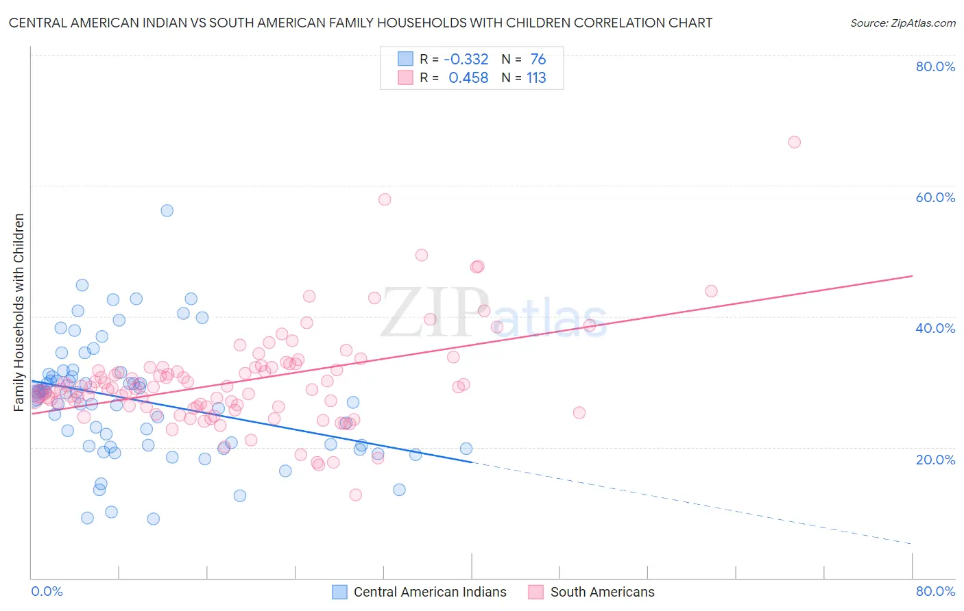 Central American Indian vs South American Family Households with Children