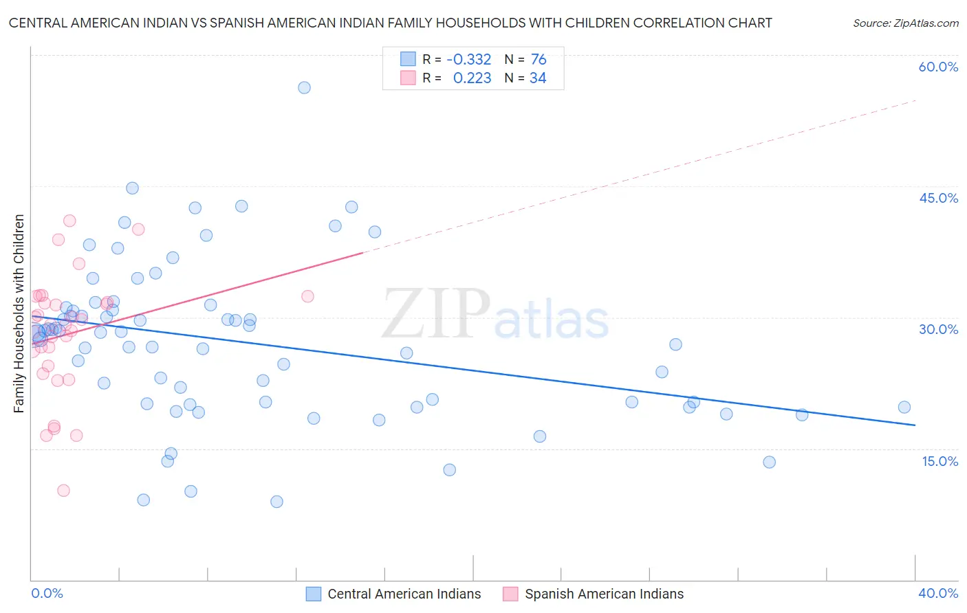 Central American Indian vs Spanish American Indian Family Households with Children