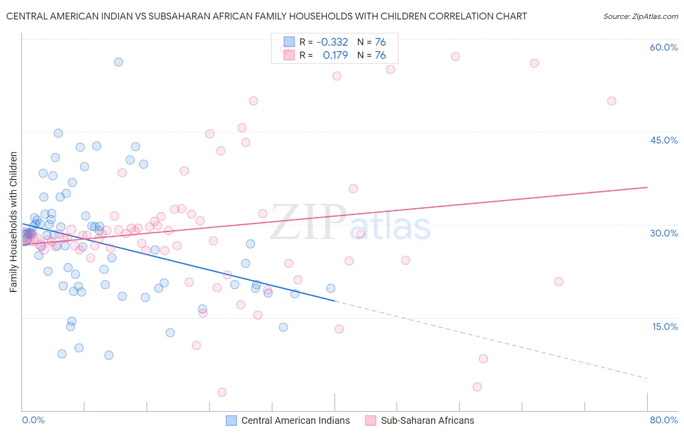Central American Indian vs Subsaharan African Family Households with Children