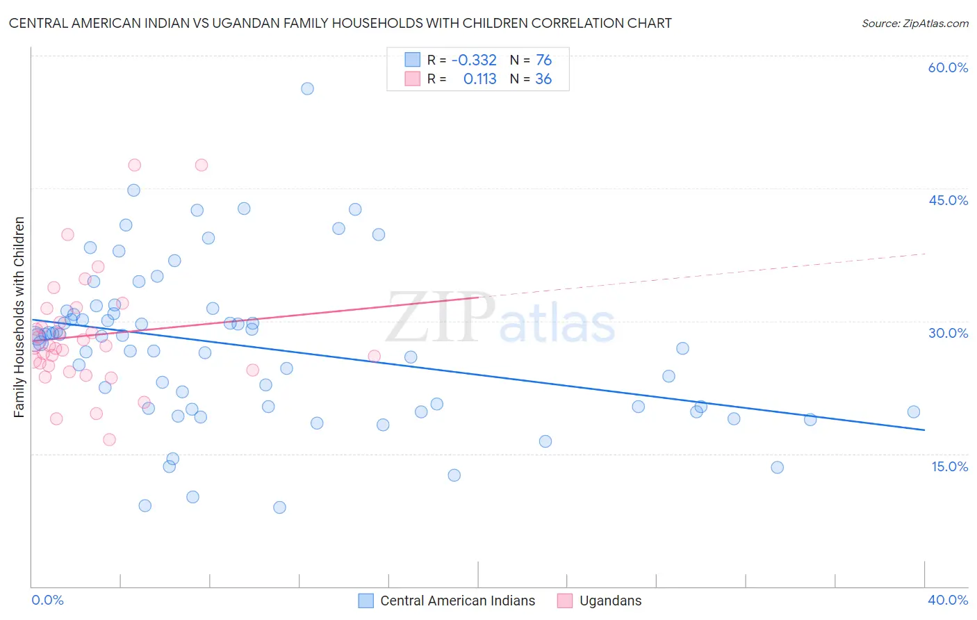 Central American Indian vs Ugandan Family Households with Children