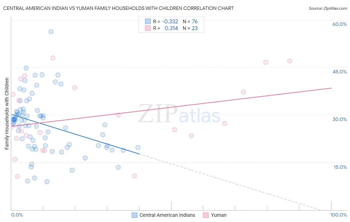 Central American Indian vs Yuman Family Households with Children