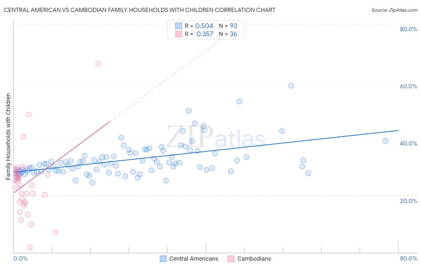 Central American vs Cambodian Family Households with Children