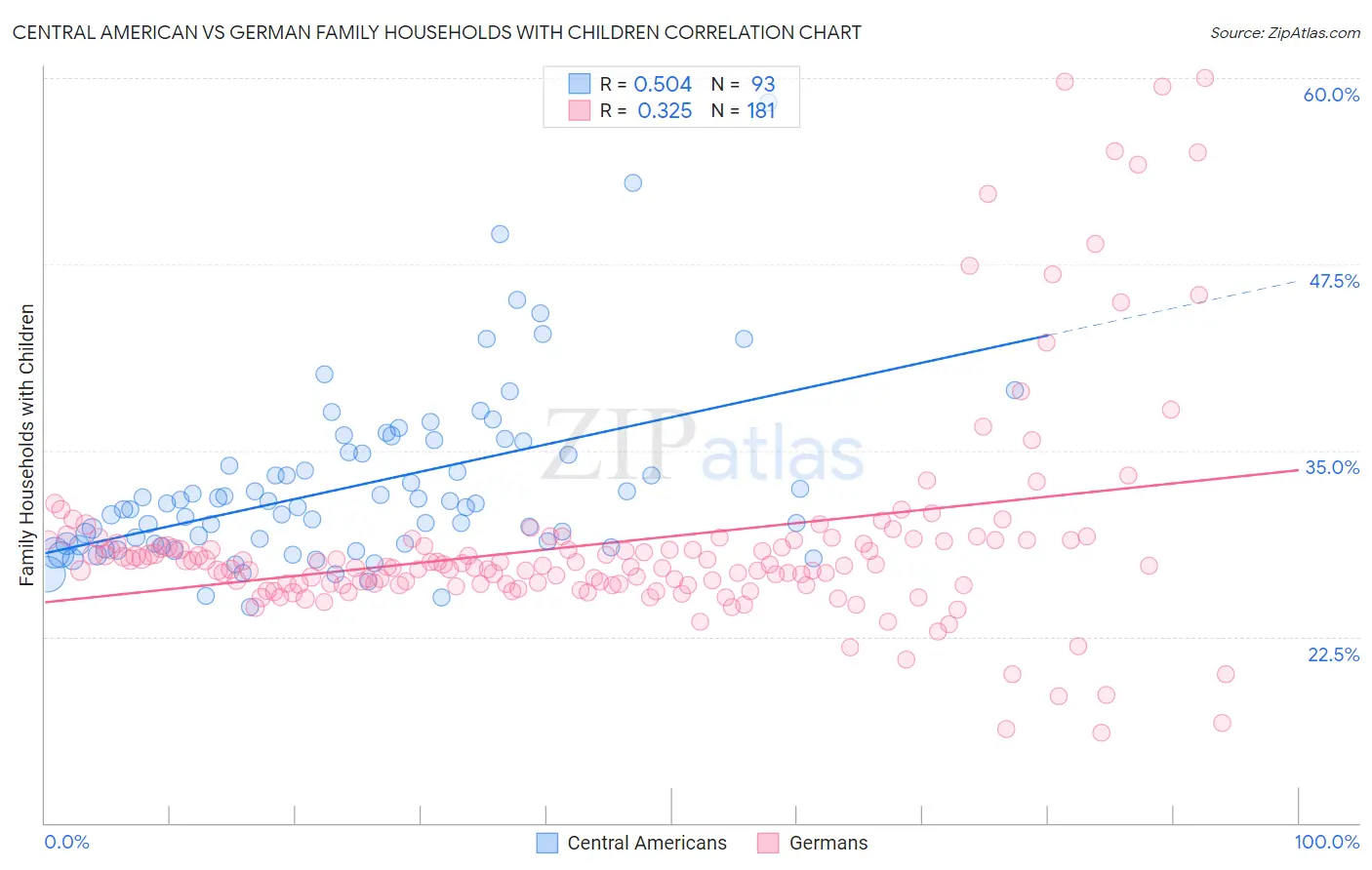 Central American vs German Family Households with Children