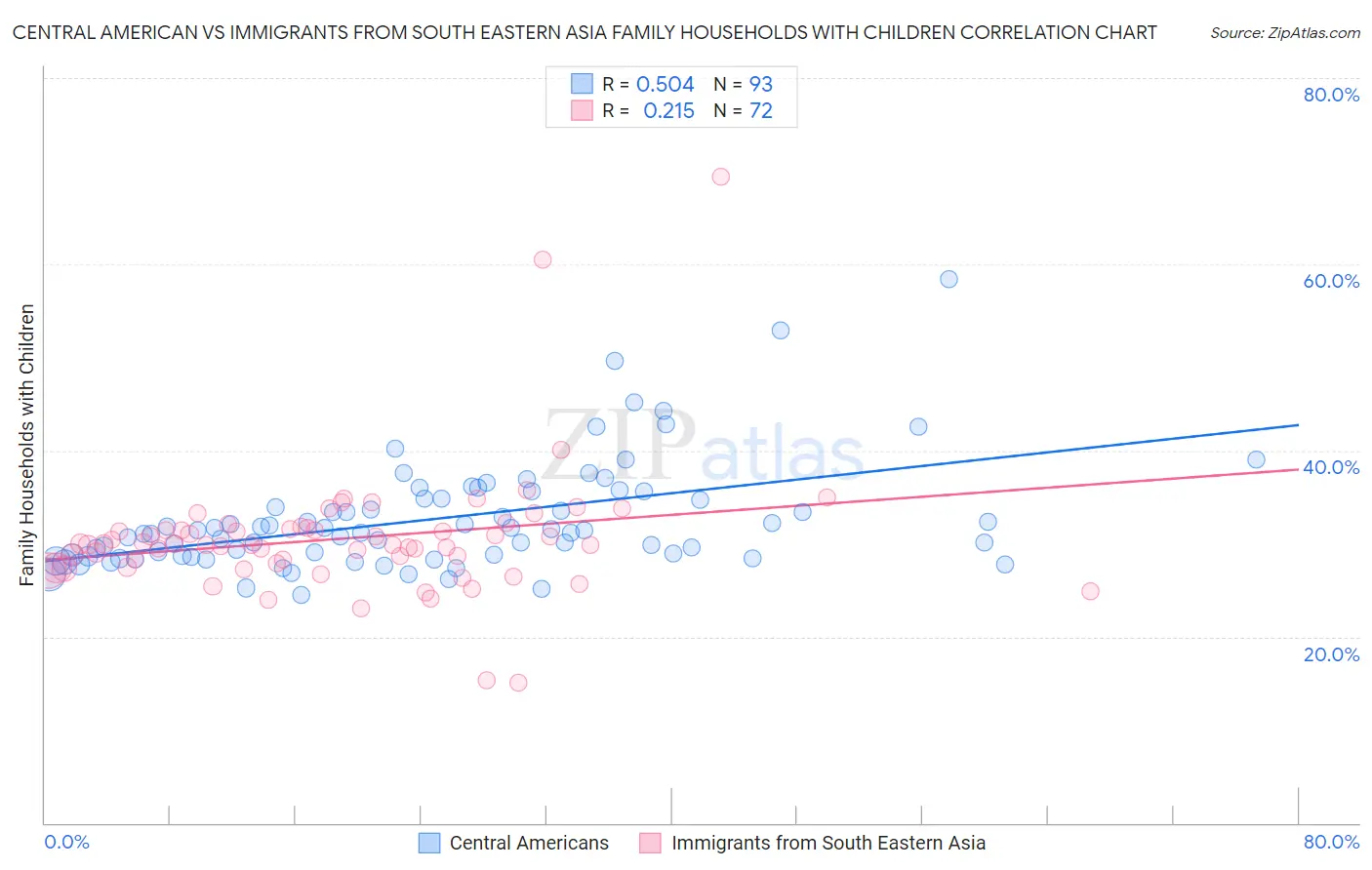 Central American vs Immigrants from South Eastern Asia Family Households with Children