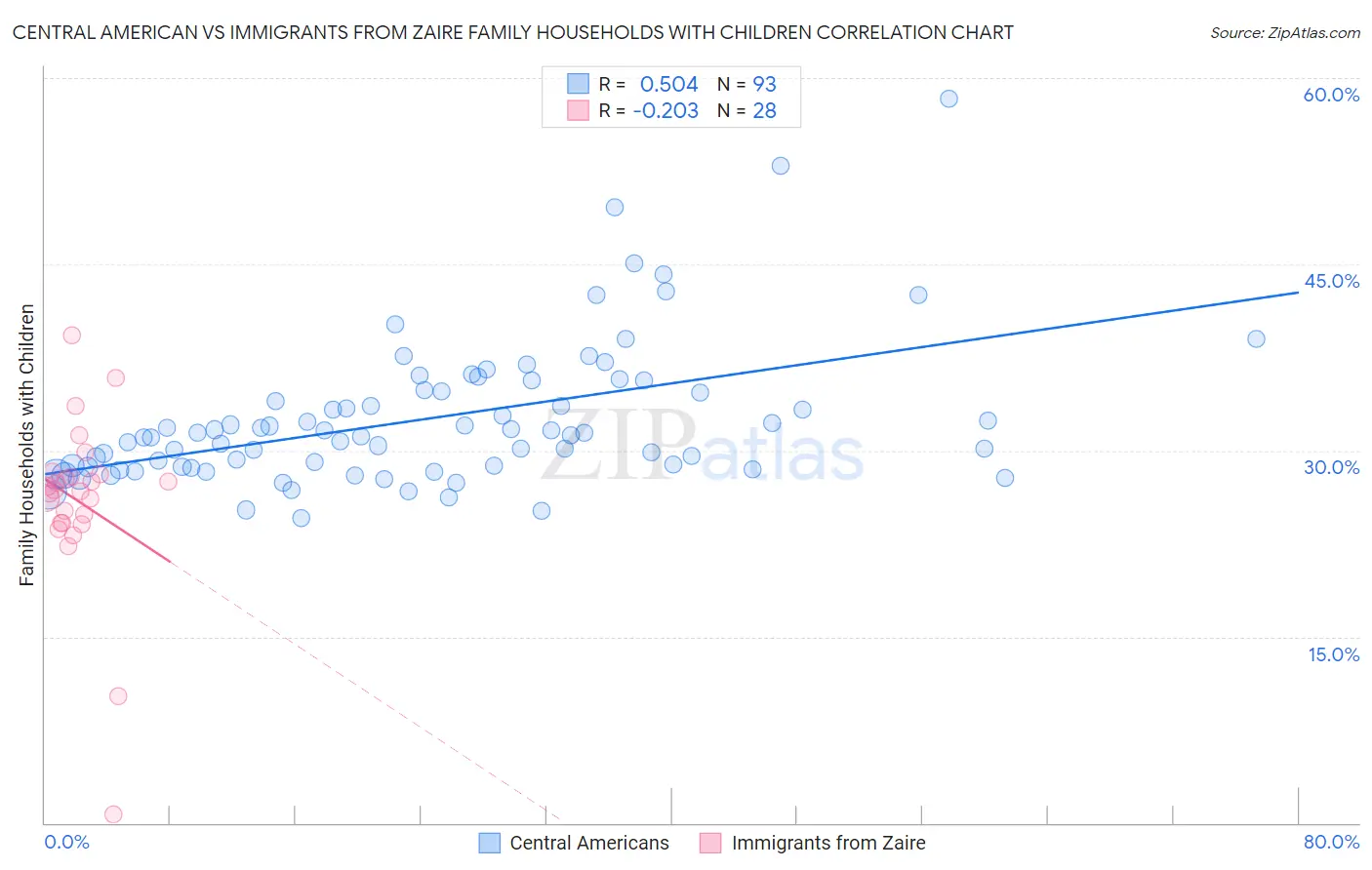Central American vs Immigrants from Zaire Family Households with Children