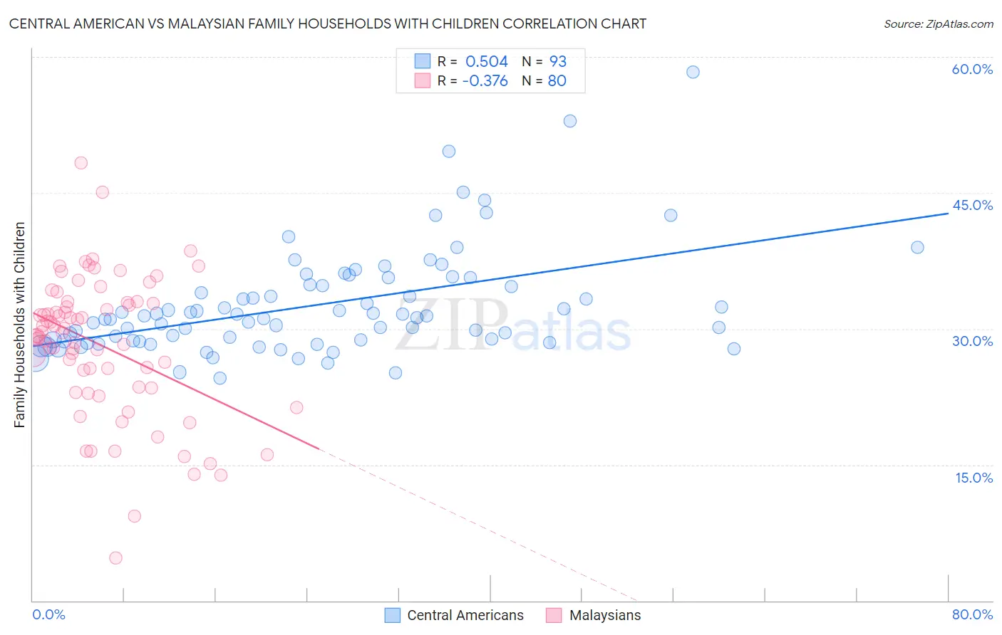 Central American vs Malaysian Family Households with Children