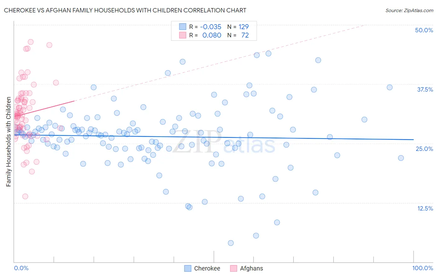 Cherokee vs Afghan Family Households with Children