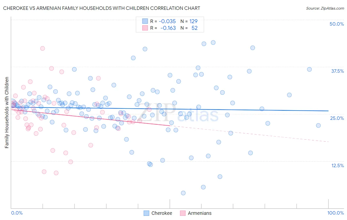 Cherokee vs Armenian Family Households with Children