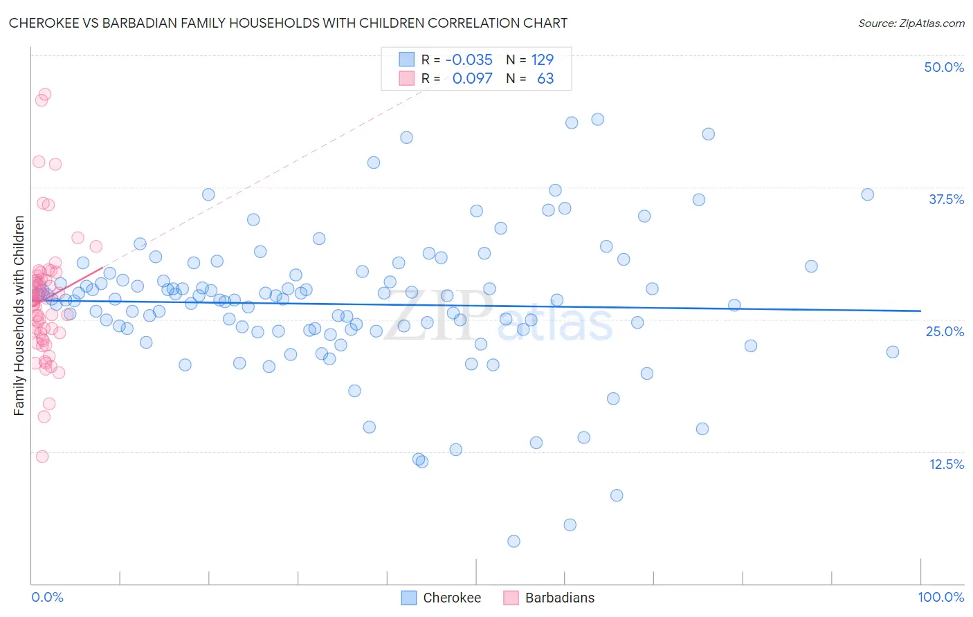 Cherokee vs Barbadian Family Households with Children