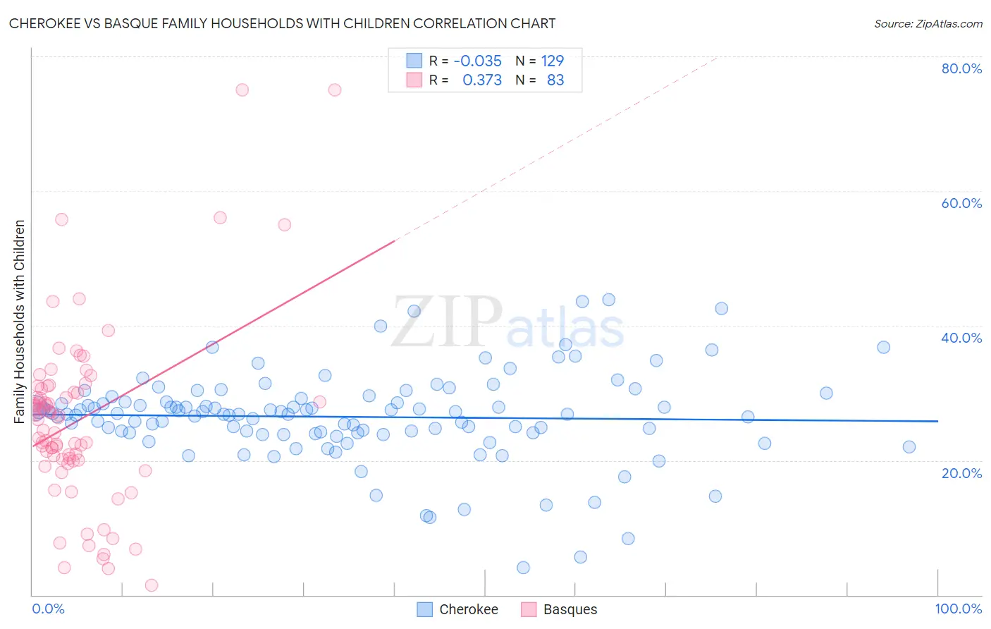 Cherokee vs Basque Family Households with Children