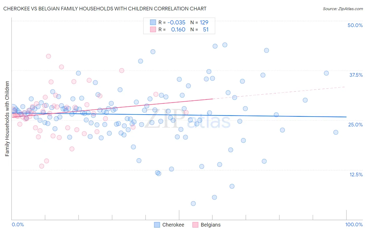 Cherokee vs Belgian Family Households with Children