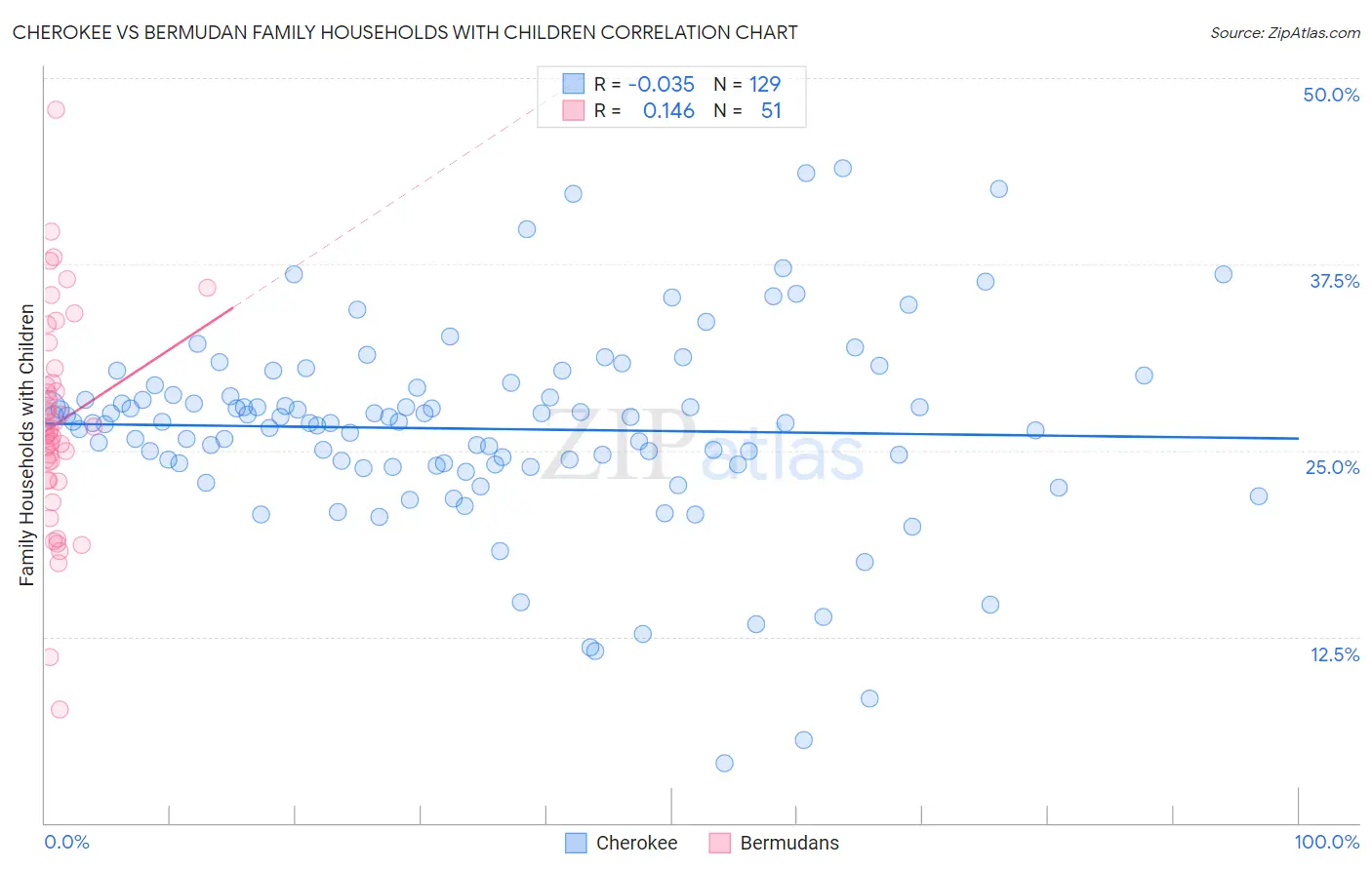 Cherokee vs Bermudan Family Households with Children