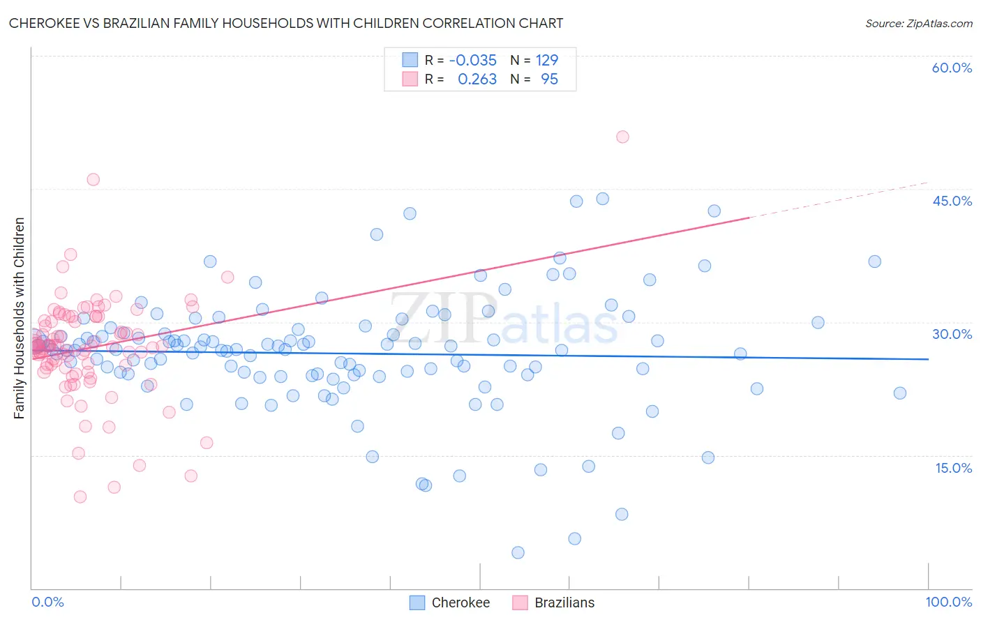 Cherokee vs Brazilian Family Households with Children